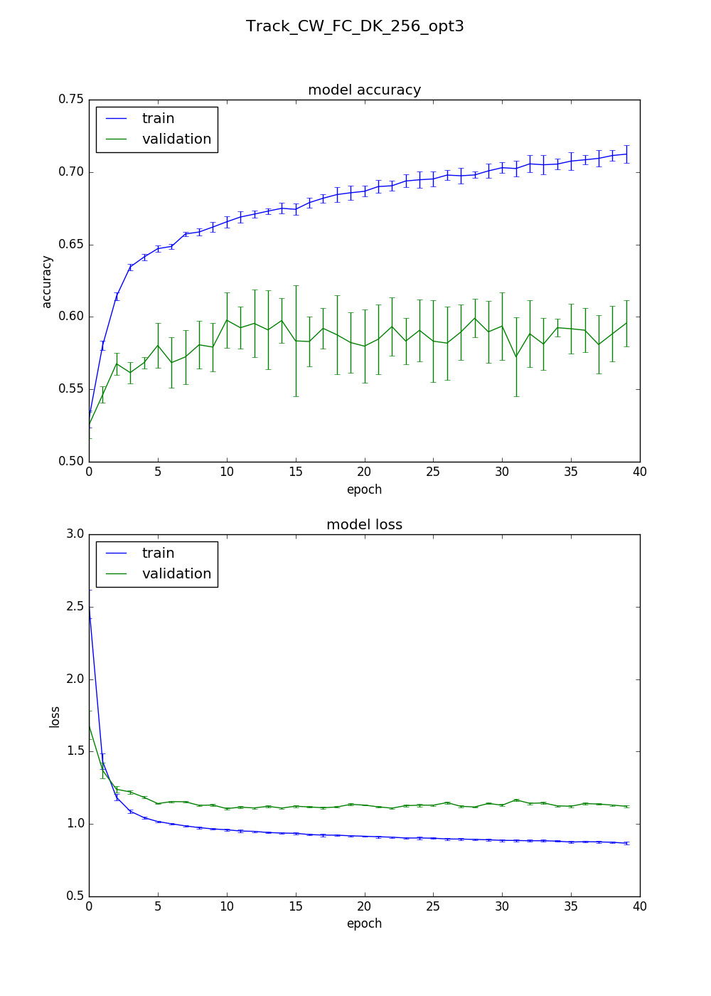 With 3rd best optimized hyperparameters