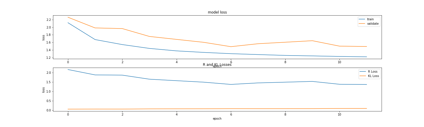VAE Dropout 0.2 Loss